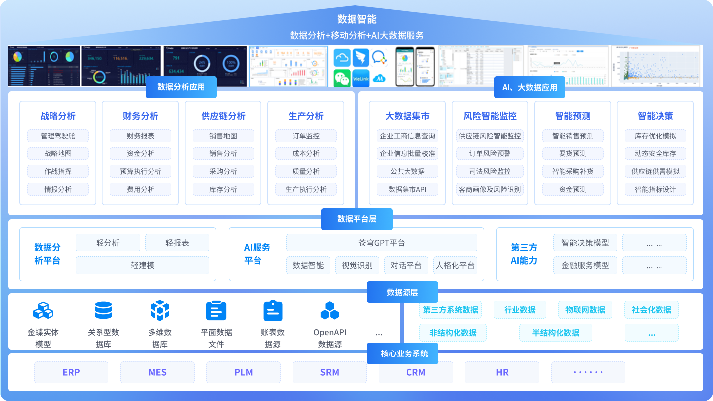 业务和数据一体化架构，全链路数据支撑