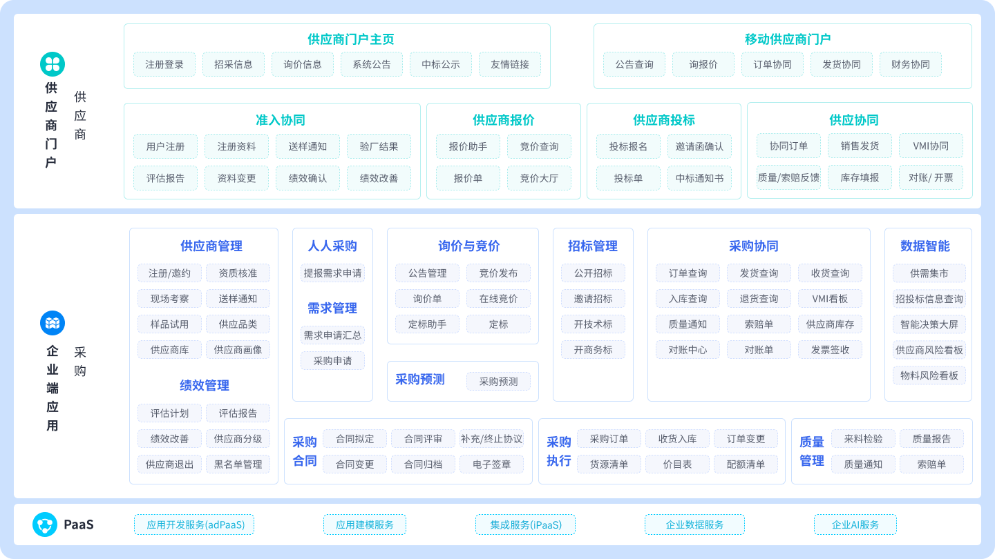 供采双方协同的数智化采购平台