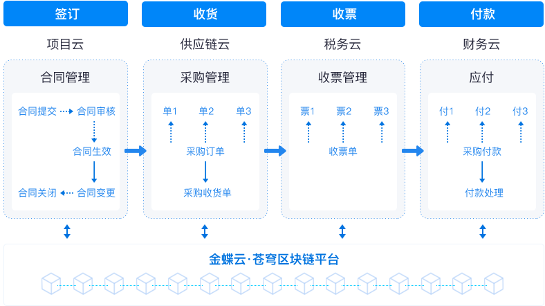 多端POS收银 提升收银效率