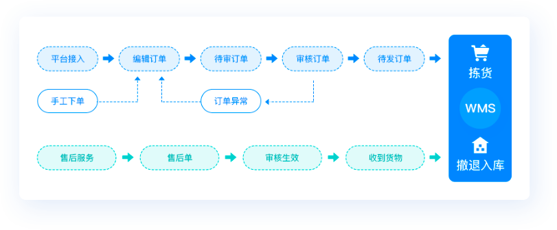 电商管理，为企业提供以电商为核心的、全链路数智化解决方案