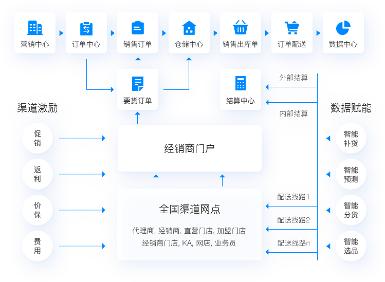 渠道激励，帮助企业搭建能够持续提升购买力的渠道促销平台