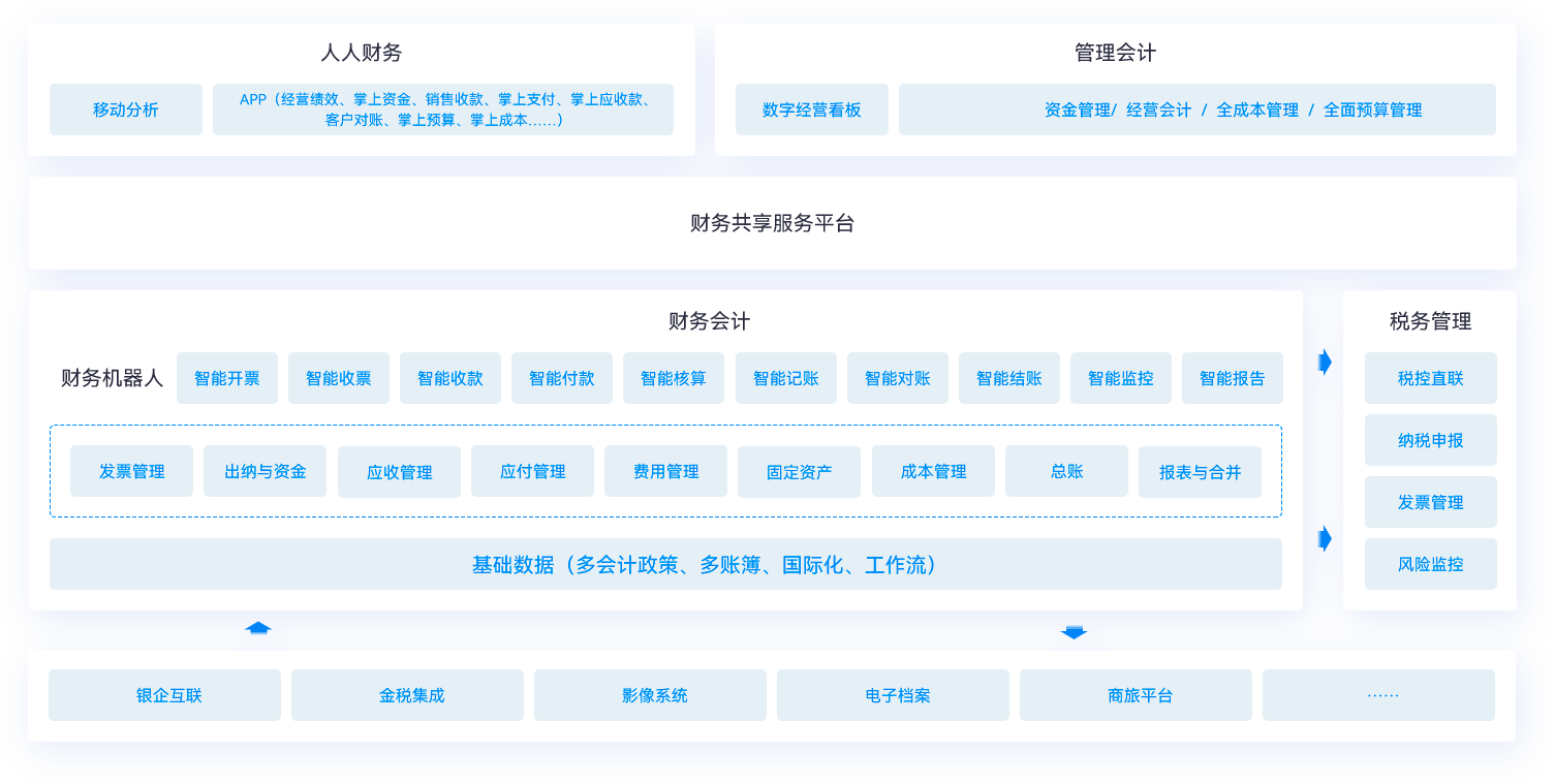 打造“业财税票资档”一体化的智慧税务服务平台