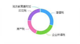 多维度税金分析：可视化看板，发现关键矛盾，高效解决问题