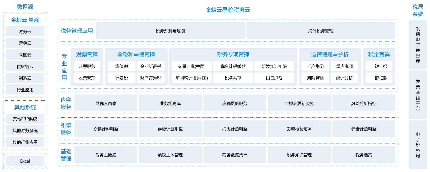 打造“业财税票资档”一体化的智慧税务服务平台